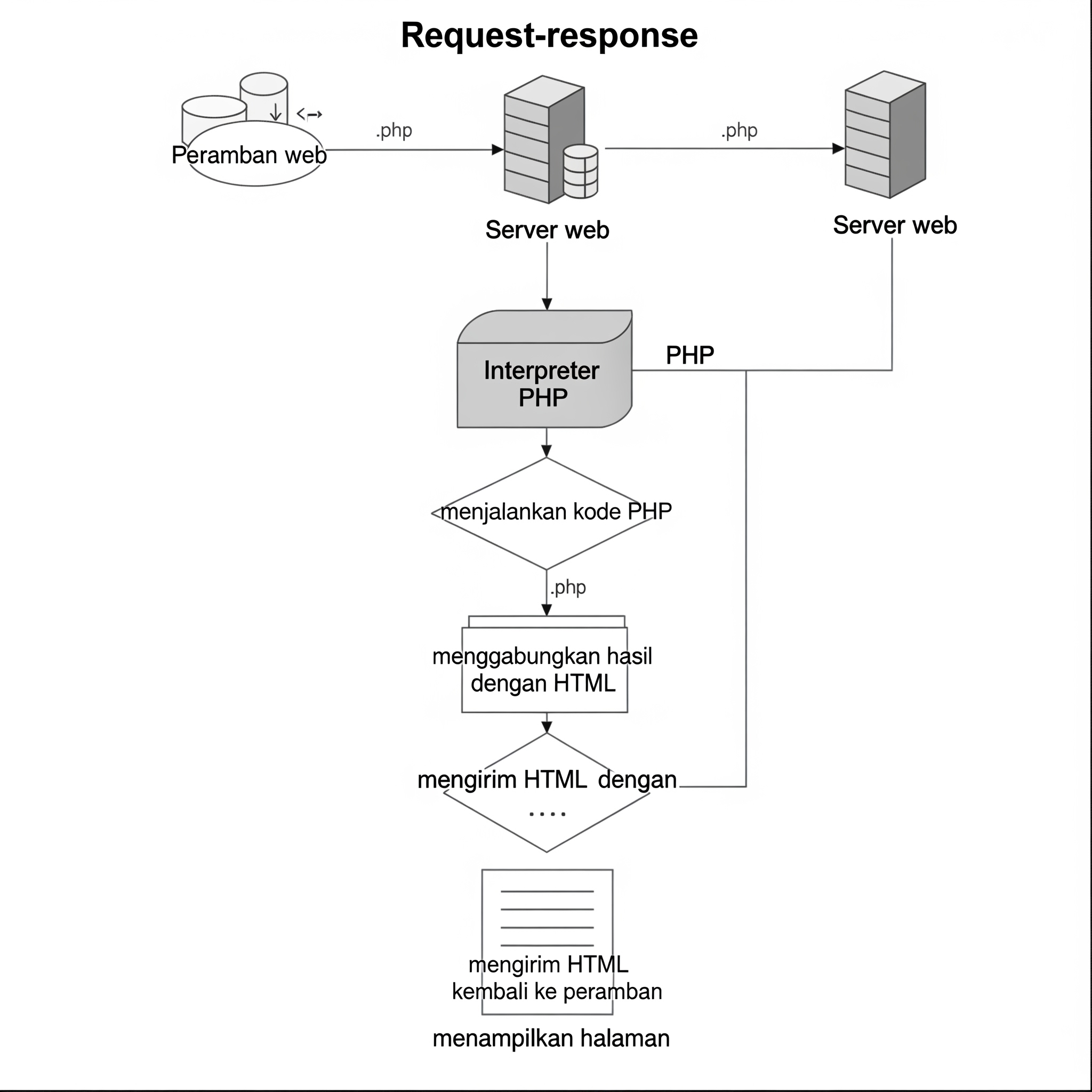 Alur Kerja PHP